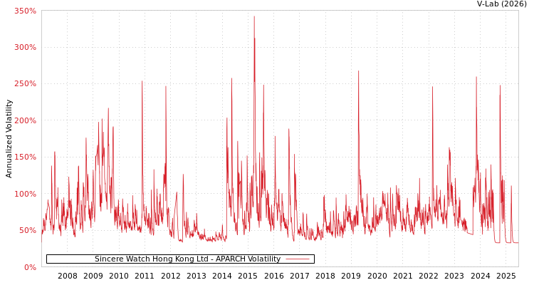 graph of Sincere Watch Hong Kong Ltd APARCH