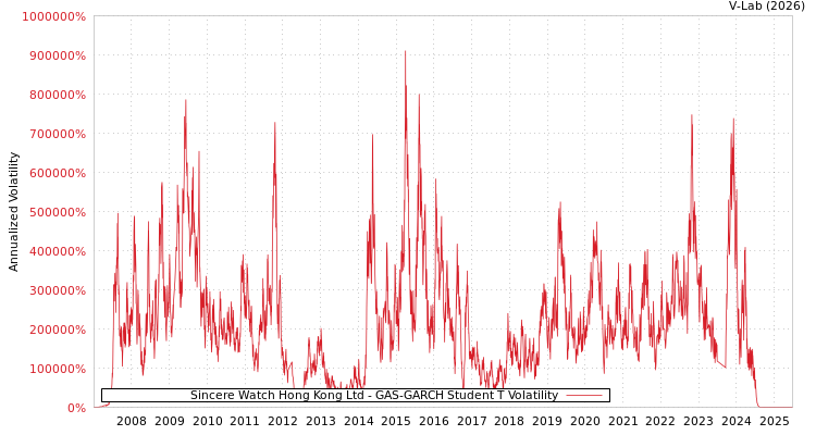 graph of Sincere Watch Hong Kong Ltd GAS-GARCH-T