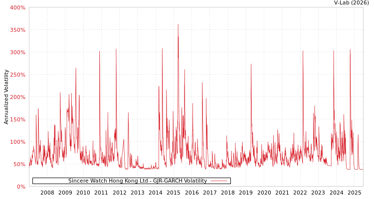 graph of Sincere Watch Hong Kong Ltd GJR-GARCH