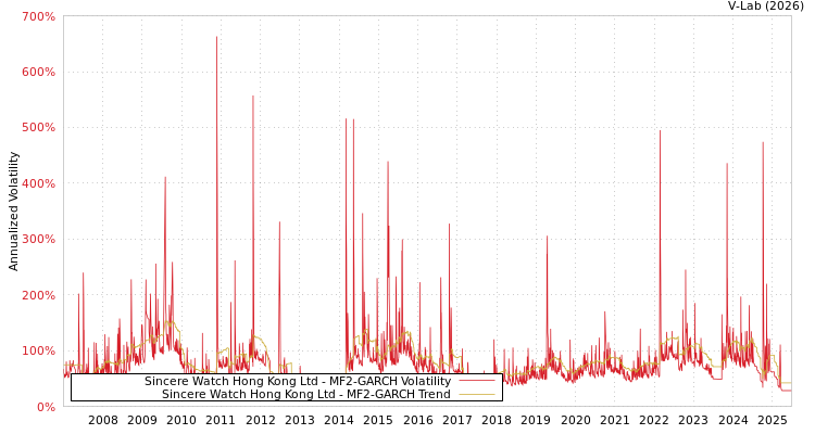 graph of Sincere Watch Hong Kong Ltd MF2-GARCH