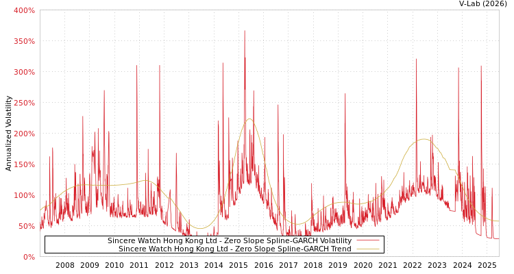 graph of Sincere Watch Hong Kong Ltd S0GARCH