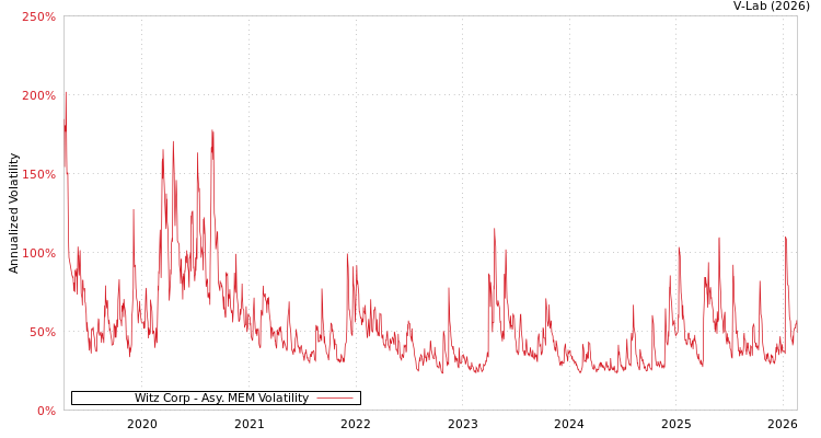 graph of Witz Corp AMEM