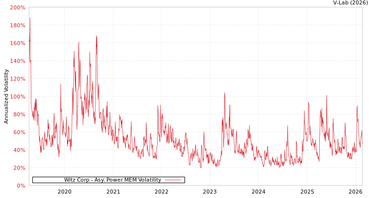 graph of Witz Corp APMEM