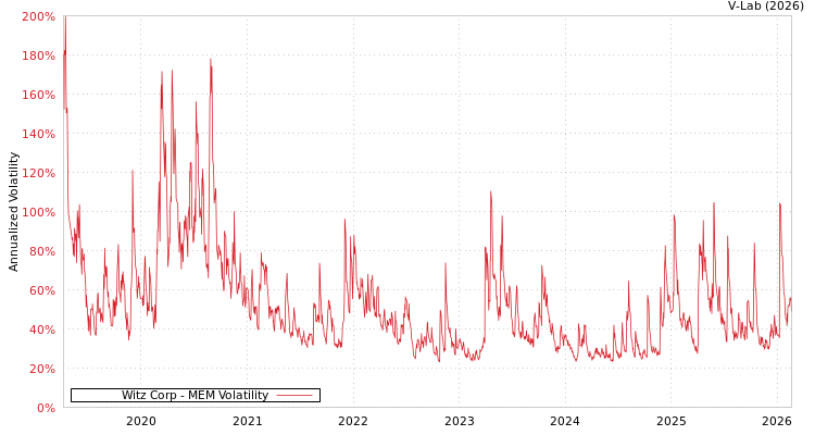 graph of Witz Corp MEM