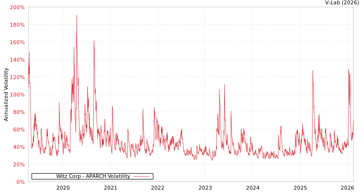 graph of Witz Corp APARCH