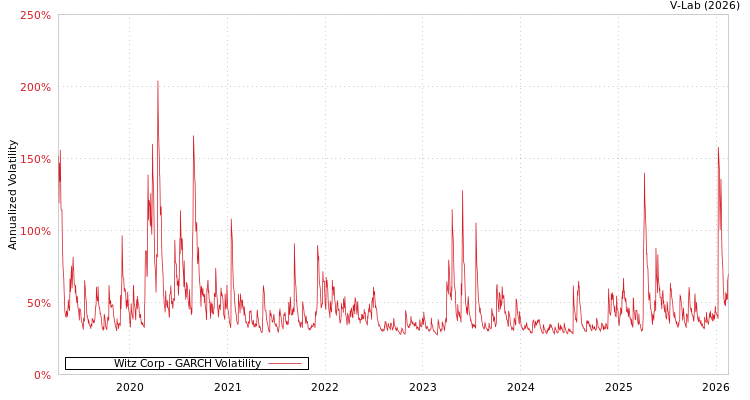graph of Witz Corp GARCH