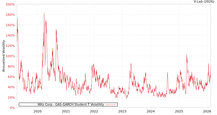 graph of Witz Corp GAS-GARCH-T
