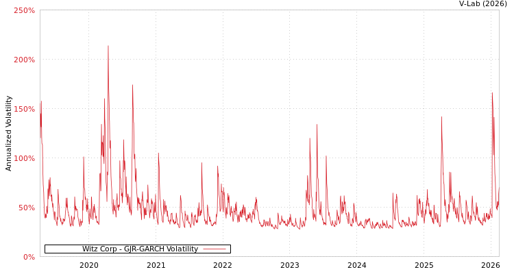 graph of Witz Corp GJR-GARCH