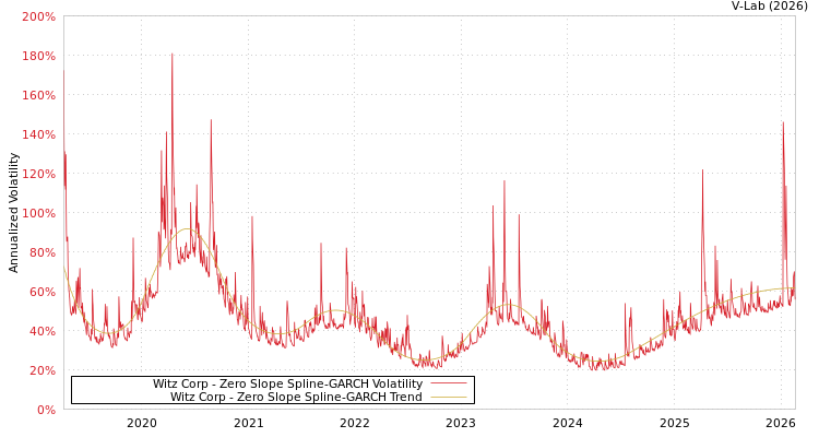 graph of Witz Corp S0GARCH