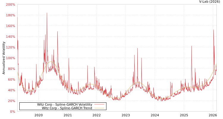 graph of Witz Corp SGARCH
