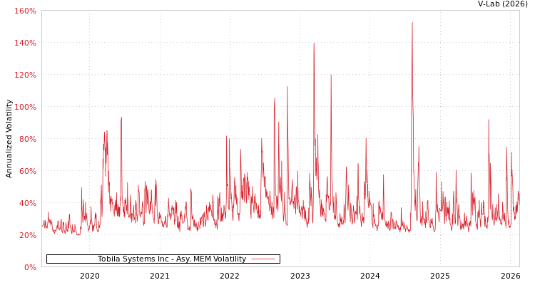graph of Tobila Systems Inc AMEM