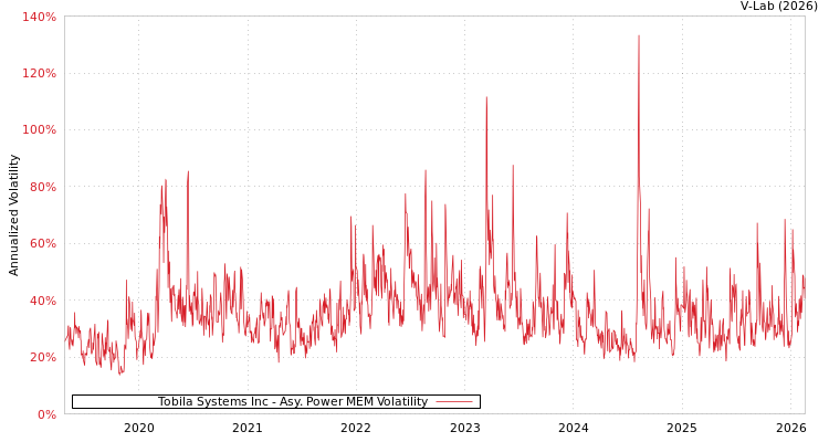 graph of Tobila Systems Inc APMEM
