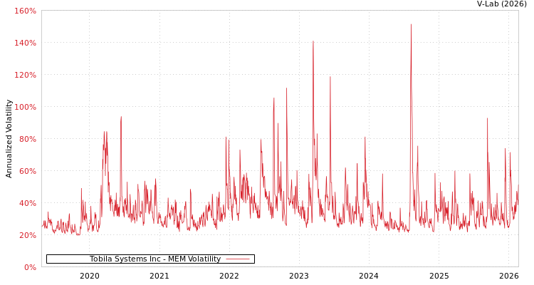 graph of Tobila Systems Inc MEM
