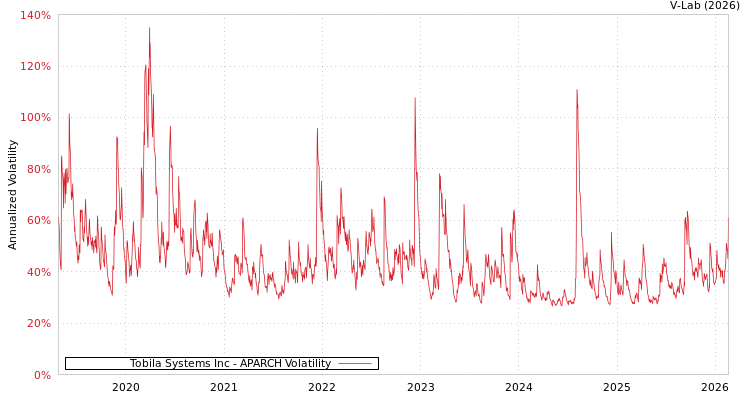 graph of Tobila Systems Inc APARCH