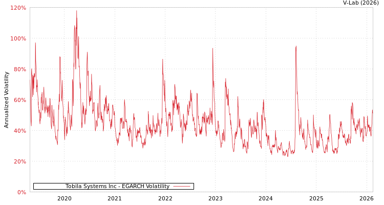 graph of Tobila Systems Inc EGARCH