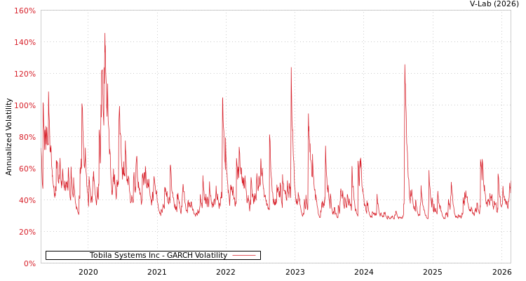 graph of Tobila Systems Inc GARCH