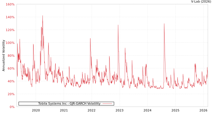 graph of Tobila Systems Inc GJR-GARCH