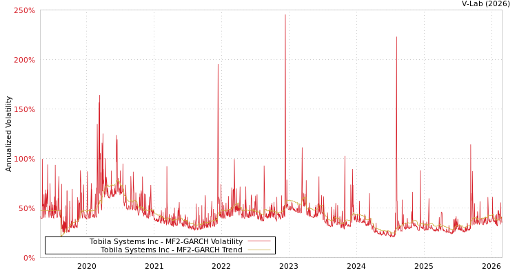 graph of Tobila Systems Inc MF2-GARCH