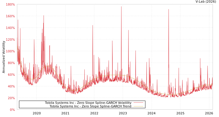 graph of Tobila Systems Inc S0GARCH