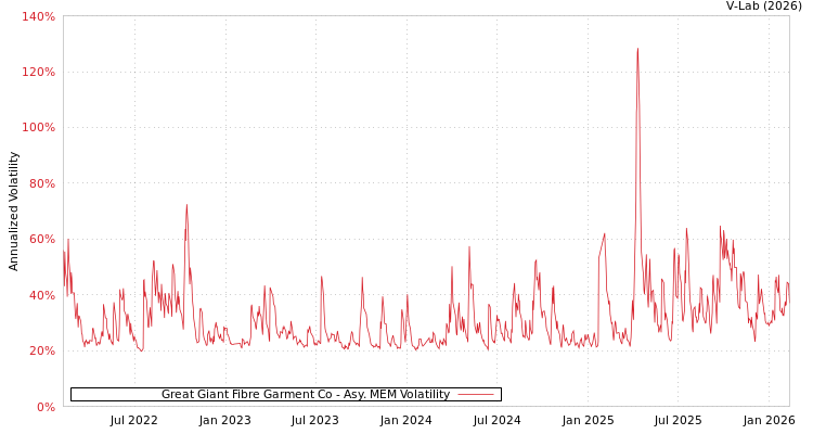 graph of Great Giant Fibre Garment Co AMEM