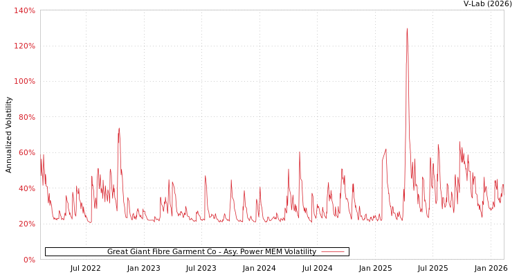 graph of Great Giant Fibre Garment Co APMEM