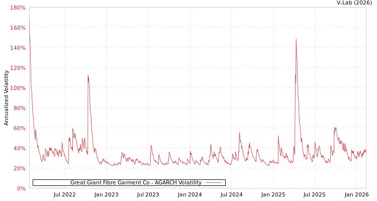 graph of Great Giant Fibre Garment Co AGARCH
