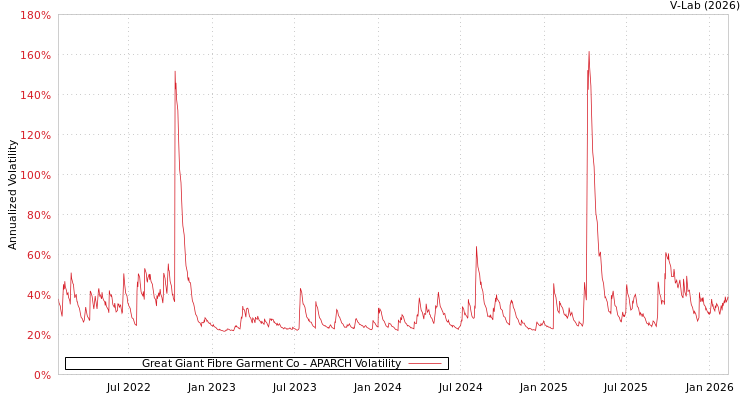 graph of Great Giant Fibre Garment Co APARCH