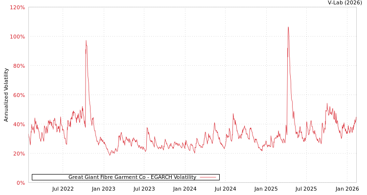 graph of Great Giant Fibre Garment Co EGARCH