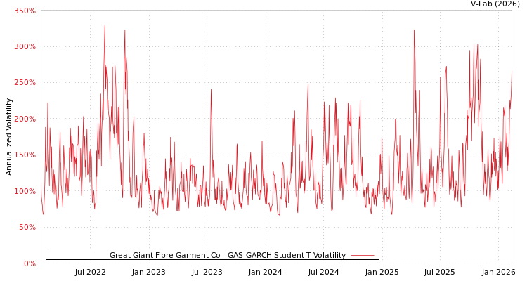 graph of Great Giant Fibre Garment Co GAS-GARCH-T