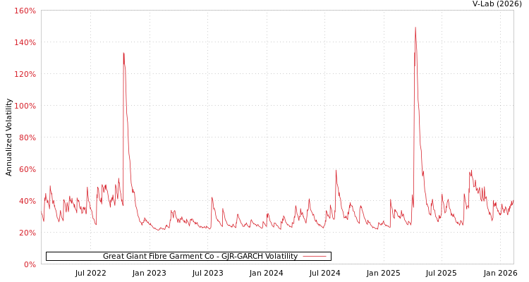 graph of Great Giant Fibre Garment Co GJR-GARCH