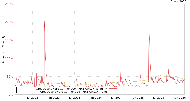 graph of Great Giant Fibre Garment Co MF2-GARCH
