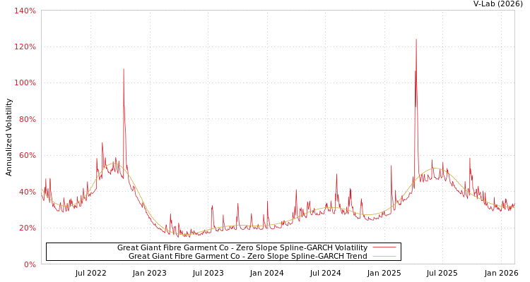 graph of Great Giant Fibre Garment Co S0GARCH