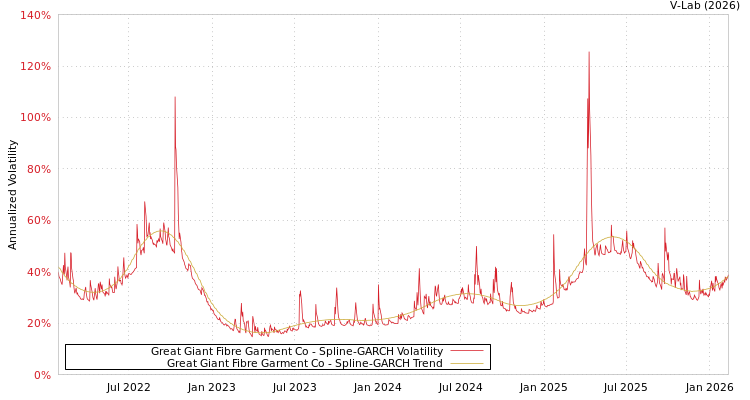 graph of Great Giant Fibre Garment Co SGARCH