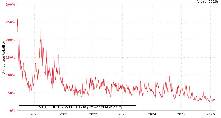 graph of VALTES HOLDINGS CO LTD APMEM