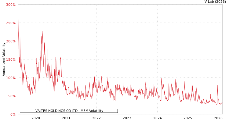 graph of VALTES HOLDINGS CO LTD MEM