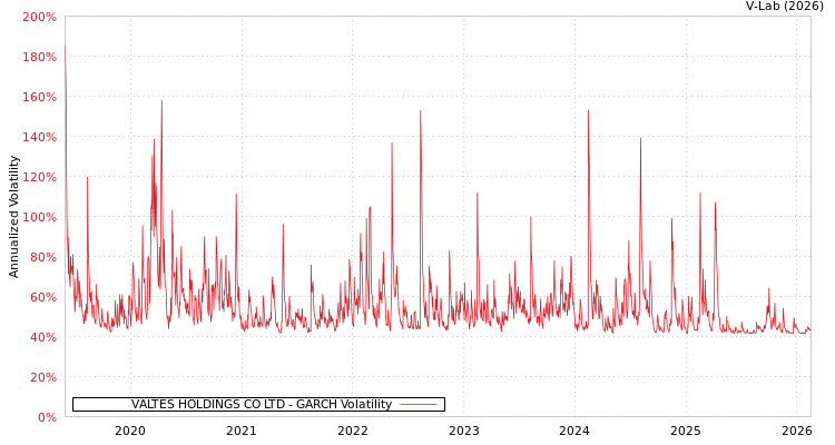 graph of VALTES HOLDINGS CO LTD GARCH