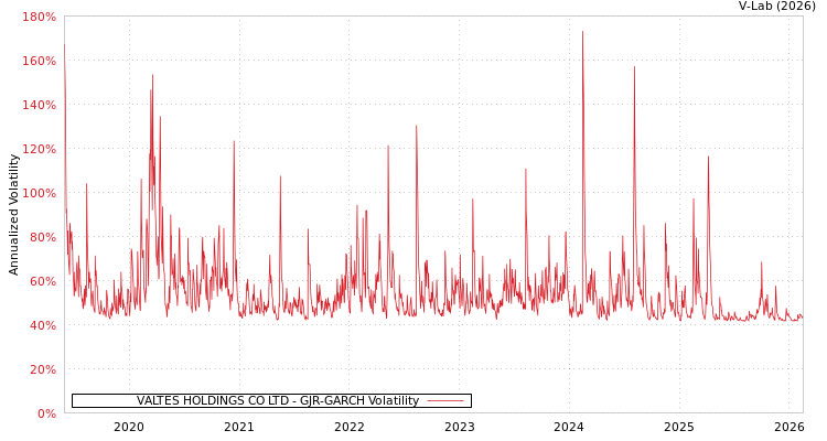 graph of VALTES HOLDINGS CO LTD GJR-GARCH