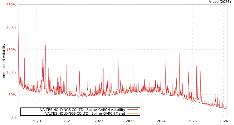 graph of VALTES HOLDINGS CO LTD SGARCH
