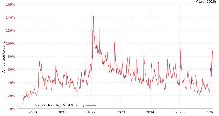 graph of Sansan Inc AMEM