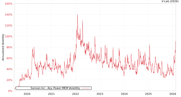 graph of Sansan Inc APMEM