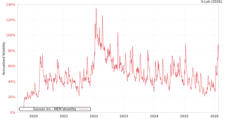 graph of Sansan Inc MEM