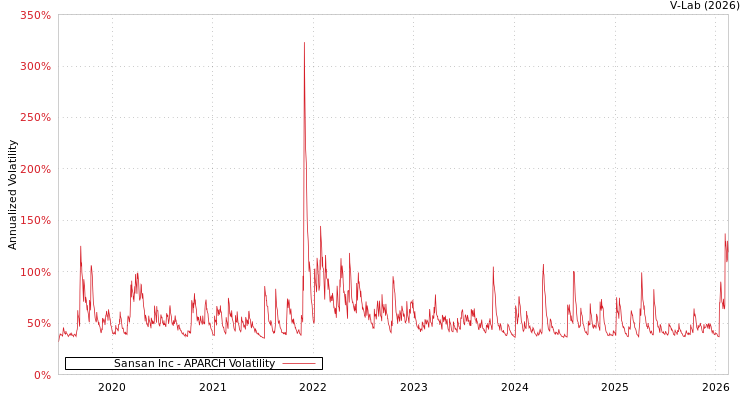 graph of Sansan Inc APARCH