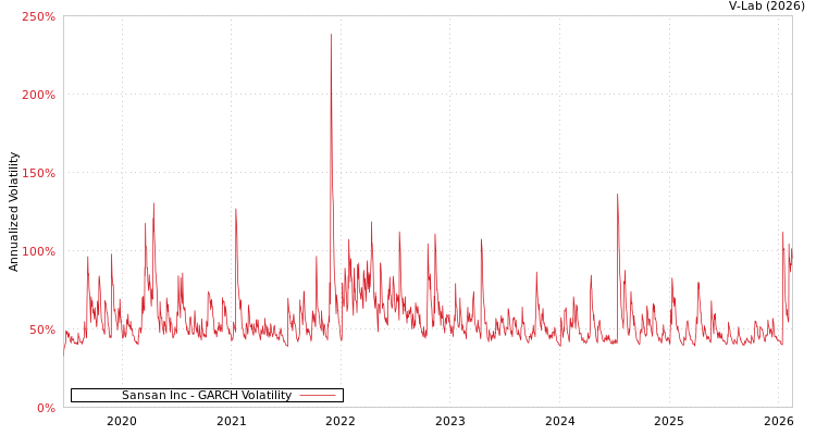 graph of Sansan Inc GARCH