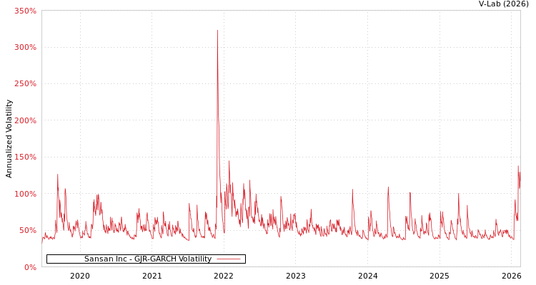 graph of Sansan Inc GJR-GARCH