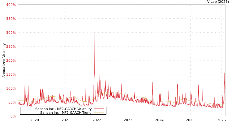 graph of Sansan Inc MF2-GARCH