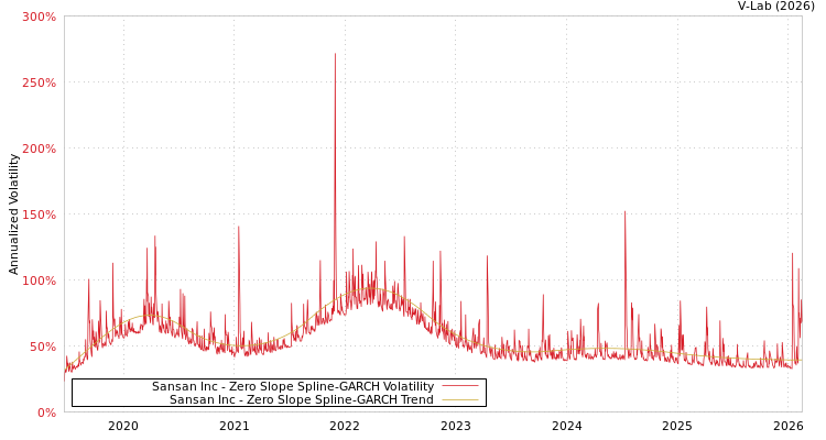 graph of Sansan Inc S0GARCH