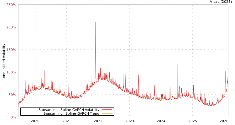 graph of Sansan Inc SGARCH