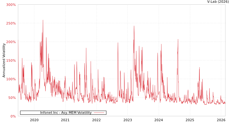 graph of Infonet Inc AMEM