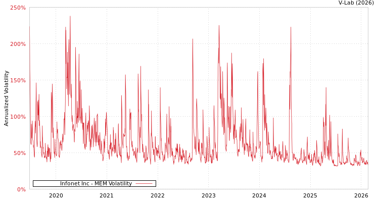 graph of Infonet Inc MEM