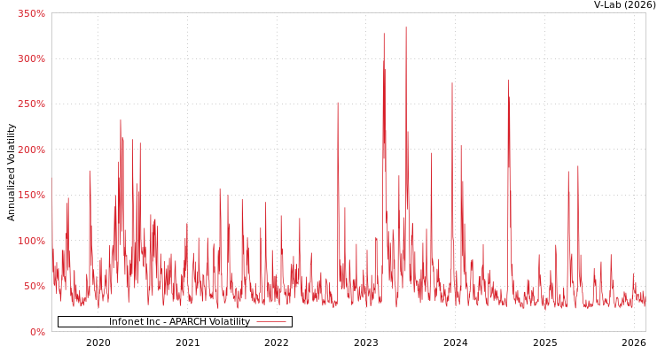 graph of Infonet Inc APARCH